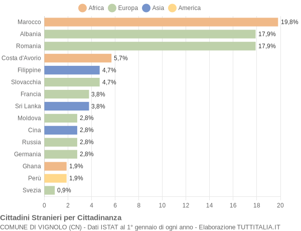 Grafico cittadinanza stranieri - Vignolo 2014