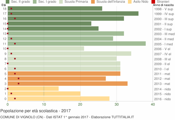 Grafico Popolazione in età scolastica - Vignolo 2017