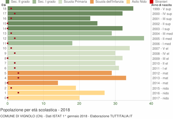 Grafico Popolazione in età scolastica - Vignolo 2018