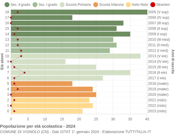 Grafico Popolazione in età scolastica - Vignolo 2024