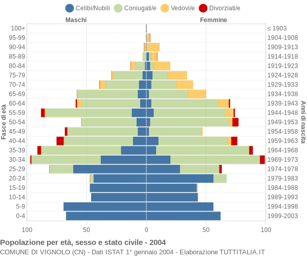 Grafico Popolazione per età, sesso e stato civile Comune di Vignolo (CN)