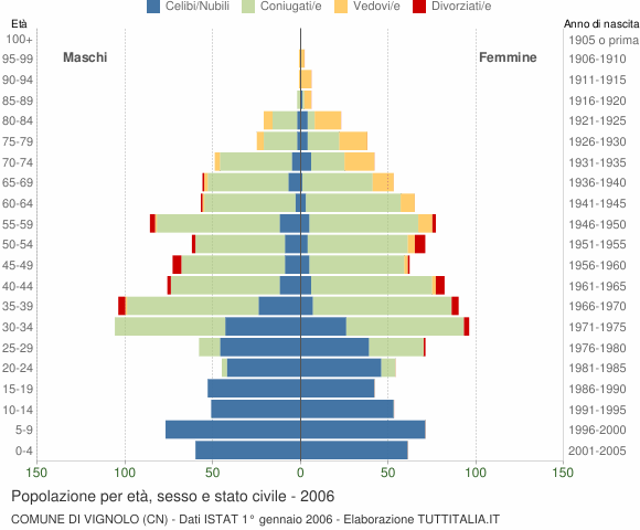 Grafico Popolazione per età, sesso e stato civile Comune di Vignolo (CN)