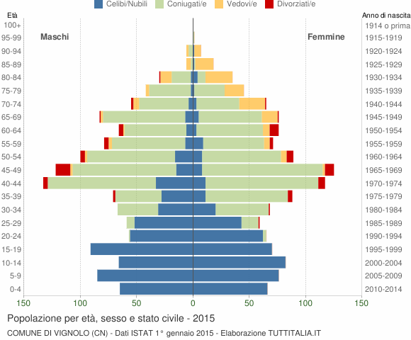 Grafico Popolazione per età, sesso e stato civile Comune di Vignolo (CN)