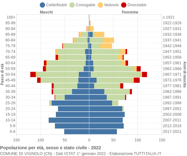 Grafico Popolazione per età, sesso e stato civile Comune di Vignolo (CN)