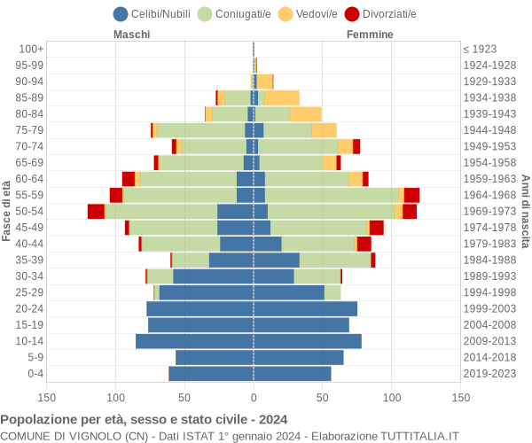 Grafico Popolazione per età, sesso e stato civile Comune di Vignolo (CN)