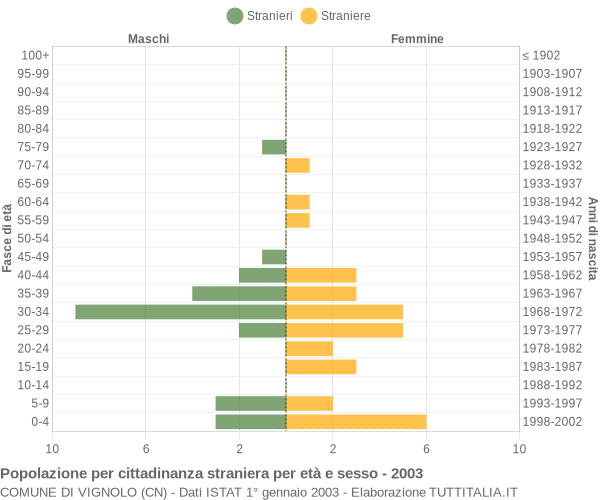 Grafico cittadini stranieri - Vignolo 2003
