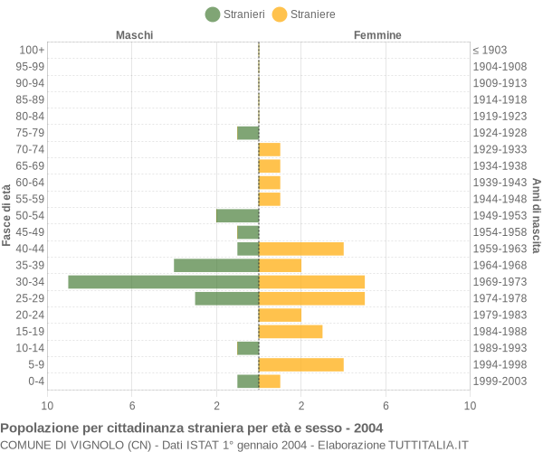 Grafico cittadini stranieri - Vignolo 2004