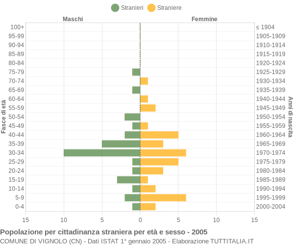 Grafico cittadini stranieri - Vignolo 2005