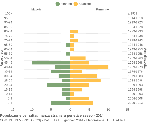 Grafico cittadini stranieri - Vignolo 2014