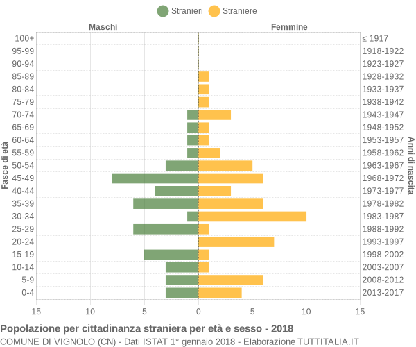 Grafico cittadini stranieri - Vignolo 2018