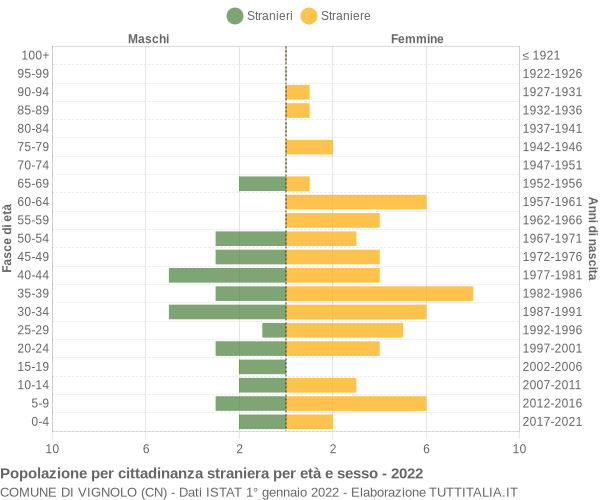 Grafico cittadini stranieri - Vignolo 2022