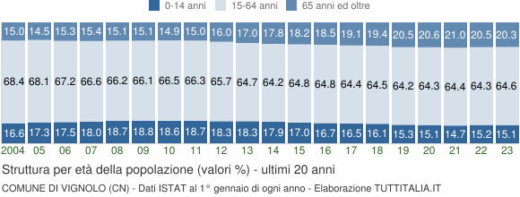 Grafico struttura della popolazione Comune di Vignolo (CN)