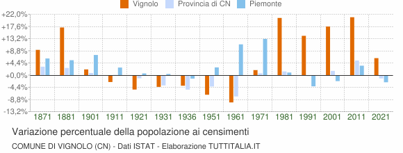Grafico variazione percentuale della popolazione Comune di Vignolo (CN)