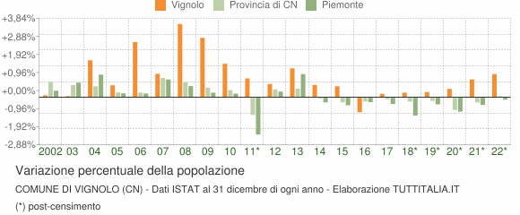 Variazione percentuale della popolazione Comune di Vignolo (CN)
