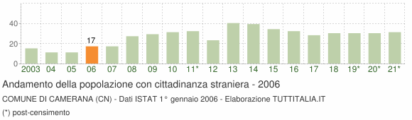 Grafico andamento popolazione stranieri Comune di Camerana (CN)