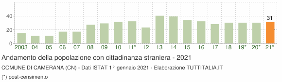Grafico andamento popolazione stranieri Comune di Camerana (CN)