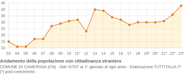 Andamento popolazione stranieri Comune di Camerana (CN)