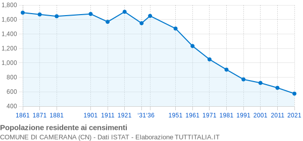 Grafico andamento storico popolazione Comune di Camerana (CN)