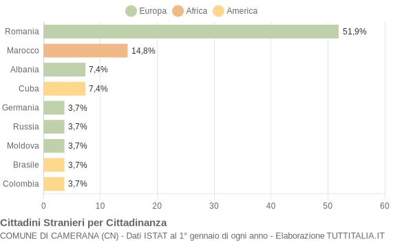 Grafico cittadinanza stranieri - Camerana 2008