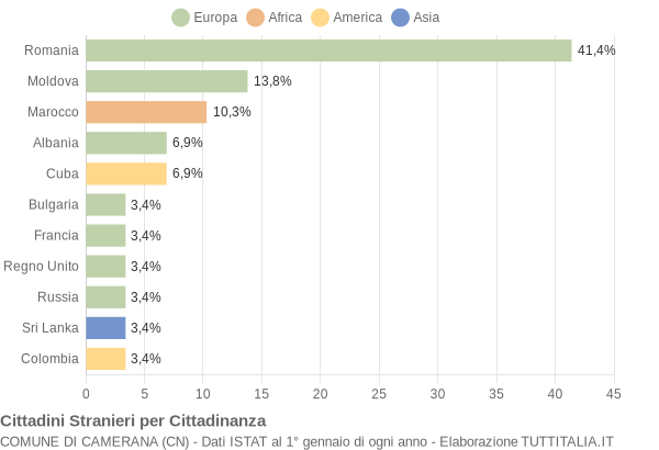 Grafico cittadinanza stranieri - Camerana 2009