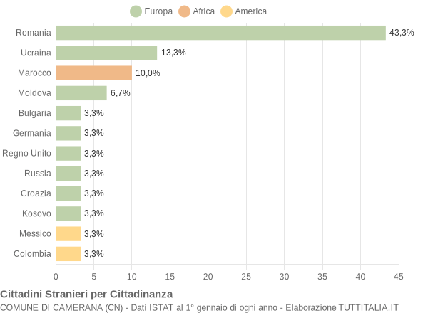 Grafico cittadinanza stranieri - Camerana 2019