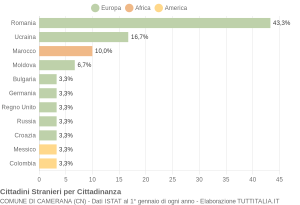 Grafico cittadinanza stranieri - Camerana 2020