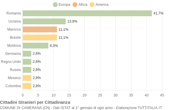 Grafico cittadinanza stranieri - Camerana 2022