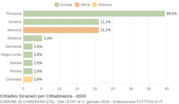 Grafico cittadinanza stranieri - Camerana 2024