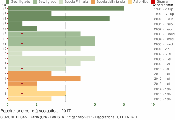 Grafico Popolazione in età scolastica - Camerana 2017