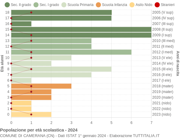 Grafico Popolazione in età scolastica - Camerana 2024