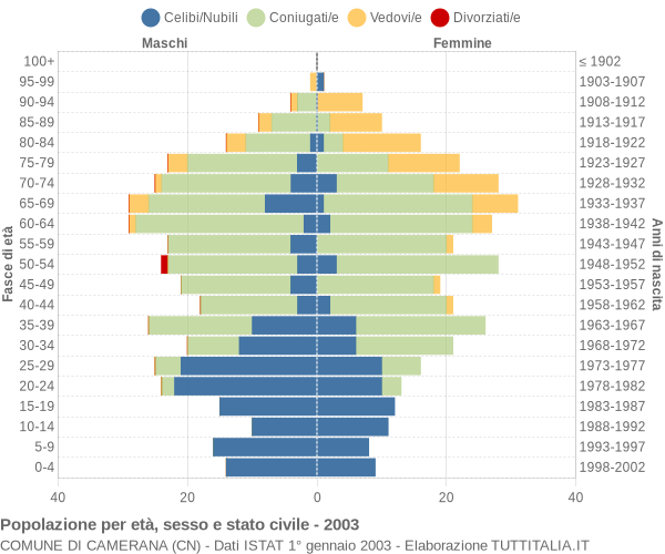 Grafico Popolazione per età, sesso e stato civile Comune di Camerana (CN)