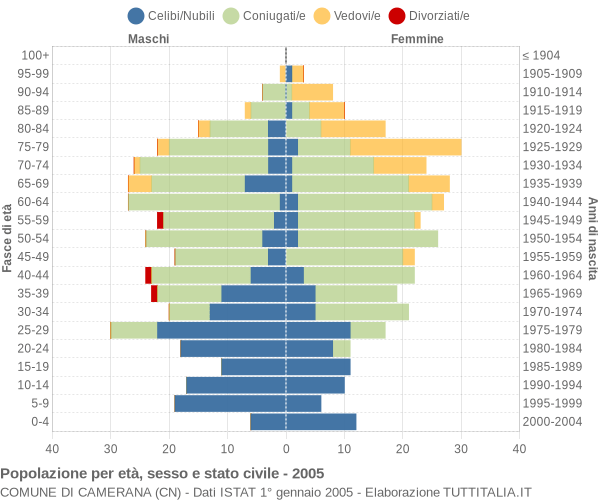 Grafico Popolazione per età, sesso e stato civile Comune di Camerana (CN)