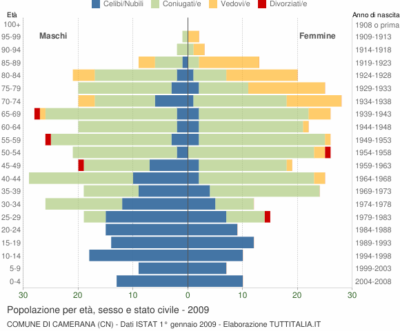 Grafico Popolazione per età, sesso e stato civile Comune di Camerana (CN)