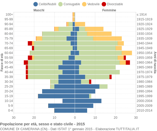 Grafico Popolazione per età, sesso e stato civile Comune di Camerana (CN)