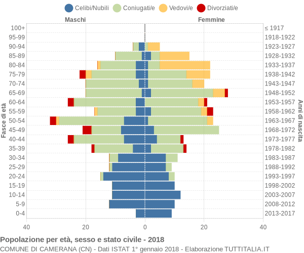 Grafico Popolazione per età, sesso e stato civile Comune di Camerana (CN)