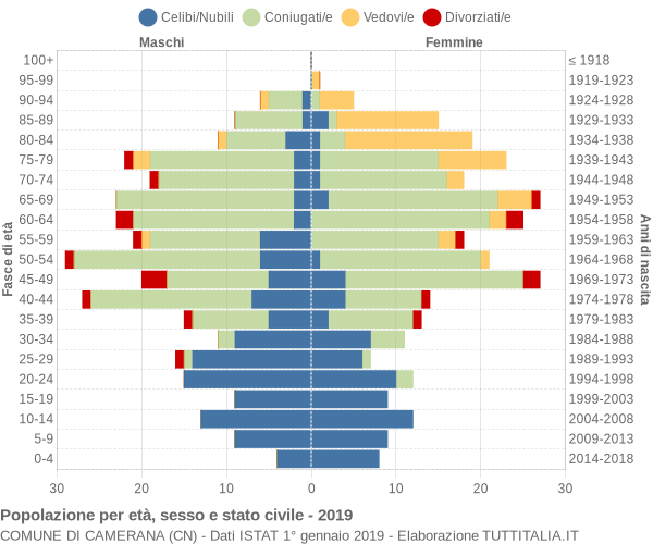 Grafico Popolazione per età, sesso e stato civile Comune di Camerana (CN)