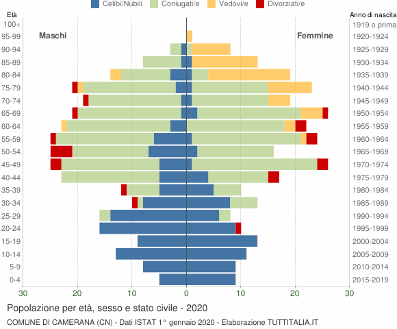 Grafico Popolazione per età, sesso e stato civile Comune di Camerana (CN)