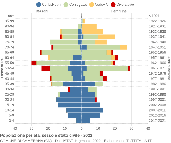 Grafico Popolazione per età, sesso e stato civile Comune di Camerana (CN)