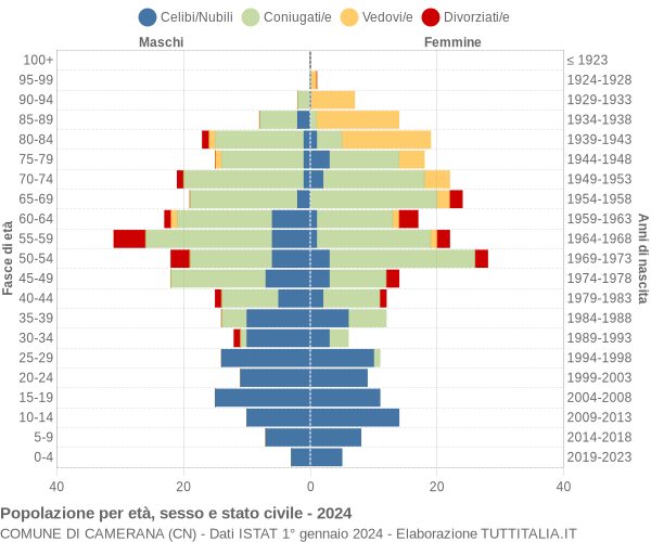 Grafico Popolazione per età, sesso e stato civile Comune di Camerana (CN)