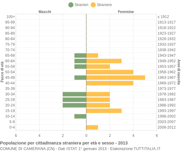 Grafico cittadini stranieri - Camerana 2013