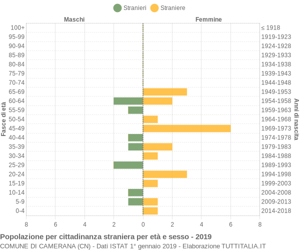 Grafico cittadini stranieri - Camerana 2019