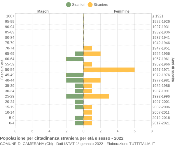 Grafico cittadini stranieri - Camerana 2022