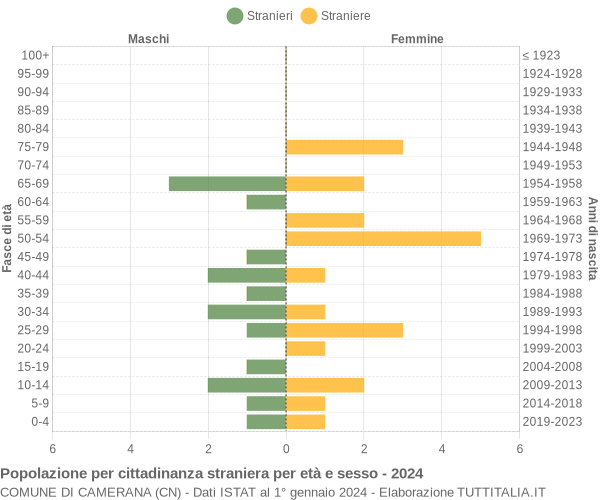 Grafico cittadini stranieri - Camerana 2024