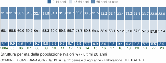 Grafico struttura della popolazione Comune di Camerana (CN)