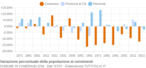 Grafico variazione percentuale della popolazione Comune di Camerana (CN)