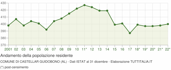 Andamento popolazione Comune di Castellar Guidobono (AL)