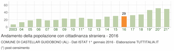 Grafico andamento popolazione stranieri Comune di Castellar Guidobono (AL)