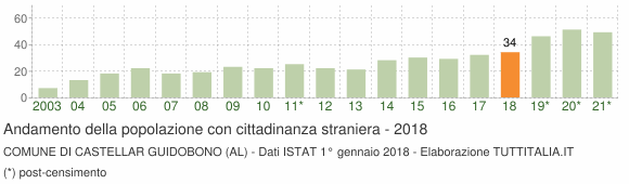 Grafico andamento popolazione stranieri Comune di Castellar Guidobono (AL)