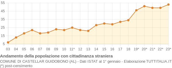 Andamento popolazione stranieri Comune di Castellar Guidobono (AL)