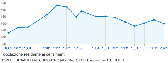 Grafico andamento storico popolazione Comune di Castellar Guidobono (AL)
